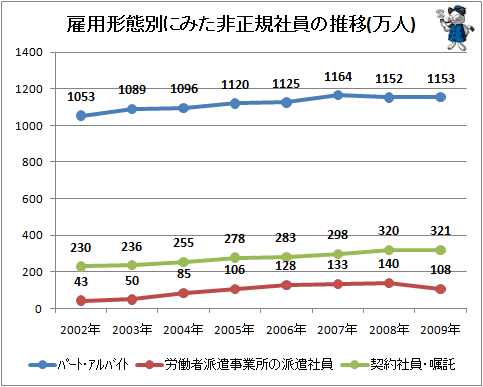 ↑ 雇用形態別にみた非正規社員の推移(万人)