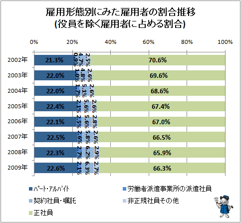↑ 雇用形態別にみた雇用者の割合推移(役員を除く雇用者に占める割合)