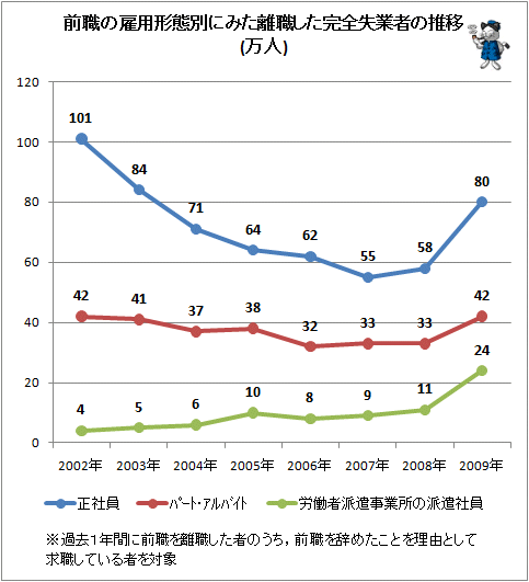 ↑ 前職の雇用形態別にみた離職した完全失業者の推移(万人)