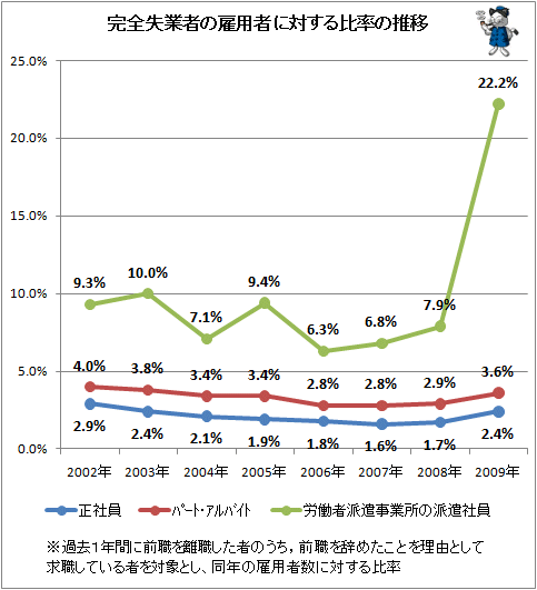 ↑ 前職の雇用形態別にみた離職した完全失業者の推移(万人)