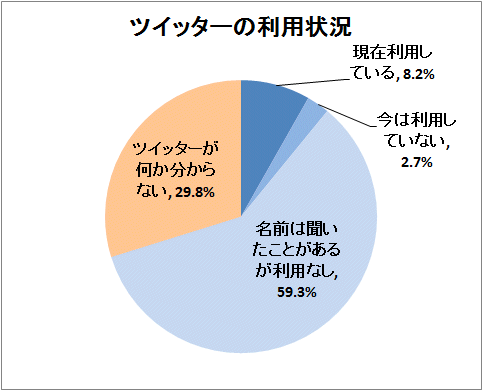 ↑ ツイッターの利用状況