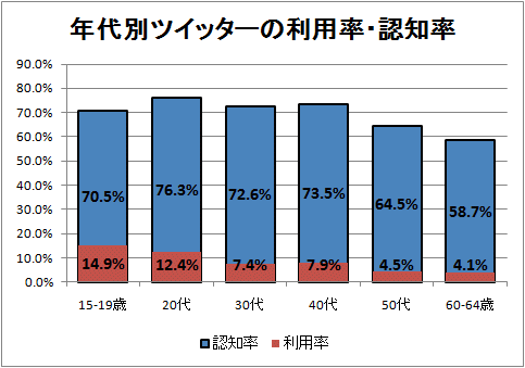↑ 年代別ツイッターの利用率・認知率