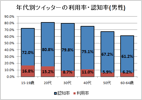 ↑ 年代別ツイッターの利用率・認知率(男性)