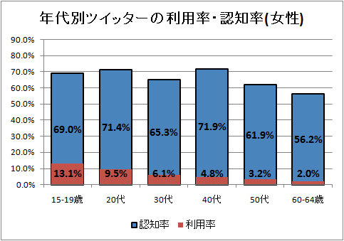 ↑ 年代別ツイッターの利用率・認知率(女性)