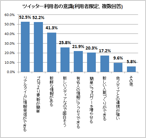 ↑ ツイッター利用者の意識(利用者限定、複数回答)