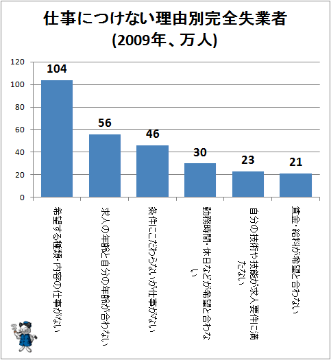 ↑ 仕事につけない理由別完全失業者(2009年、万人)