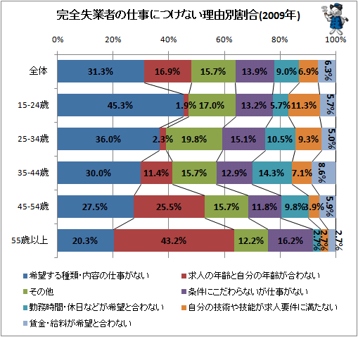 ↑ 完全失業者の仕事につけない理由別割合(2009年)