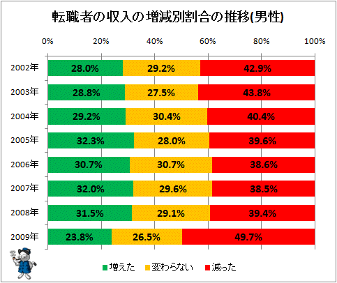 ↑ 転職者の収入の増減別割合の推移(男性)