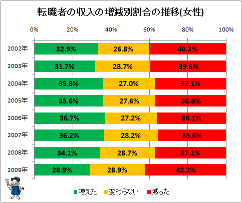 ↑ 転職者の収入の増減別割合の推移(女性)