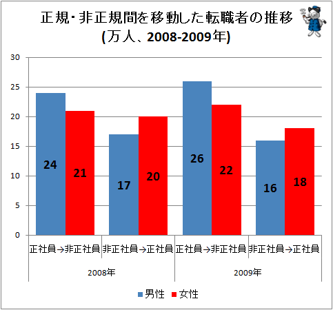 ↑ 正規・非正規間を移動した転職者の推移(万人、2008-2009年)