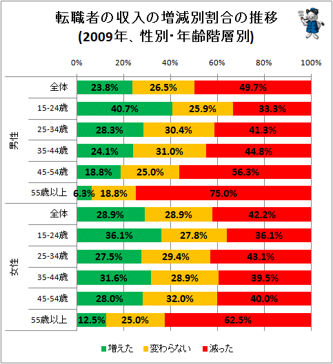 ↑ 転職者の収入の増減別割合の推移(2009年、性別・年齢階層別)
