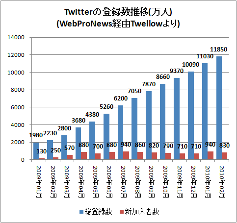 ↑ Twitterの登録数推移(万人)(WebProNews経由Twellowより)