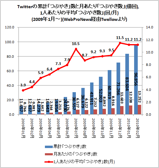 ↑ Twitterの累計「つぶやき」数と月あたりの「つぶやき数」、1人あたりの平均「つぶやき数」(回/月)(WebProNews経由Twellowより)