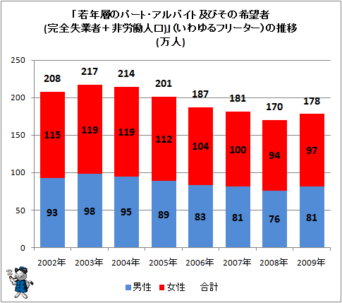 ↑ 「若年層のパート・アルバイト及びその希望者(完全失業者+非労働人口)」(いわゆるフリーター)の推移(万人)