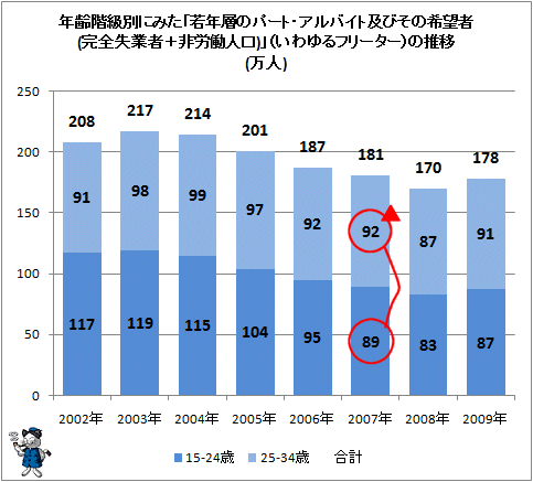 ↑ 年齢階級別にみた「若年層のパート・アルバイト及びその希望者(完全失業者+非労働人口)」(いわゆるフリーター)の推移(万人)