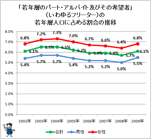 ↑ 「若年層のパート・アルバイト及びその希望者」(いわゆるフリーター)の若年層人口に占める割合の推移
