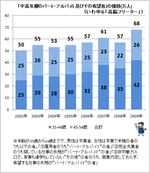 ↑ 「中高年層のパート・アルバイト及びその希望者」の推移(万人)