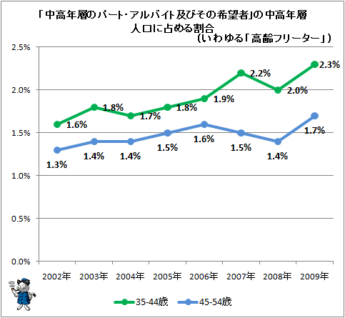 ↑ 「中高年層のパート・アルバイト及びその希望者」の中高年層人口に占める割合