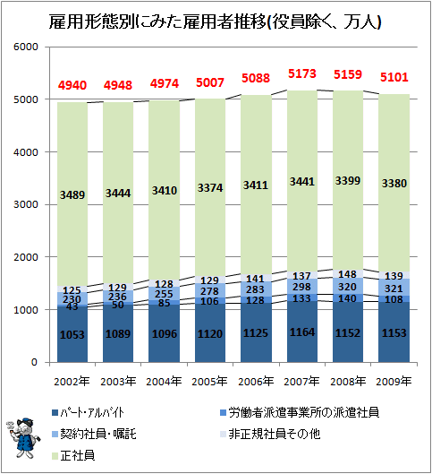 ※参考:全年齢層における、雇用形態別にみた雇用者推移(役員除く、万人)