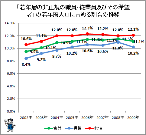 ↑ 「若年層の非正規の職員・従業員及びその希望者」の若年層人口に占める割合の推移