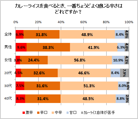 ↑ カレーライスを食べるとき、一番ちょうどよく感じる辛さはどれですか?