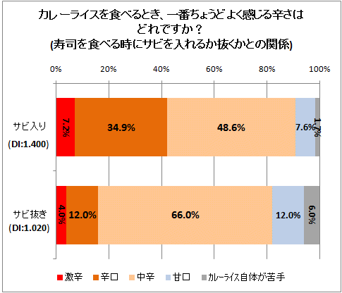 ↑ カレーライスを食べるとき、一番ちょうどよく感じる辛さはどれですか?(寿司を食べる時にサビを入れるか抜くかとの関係)