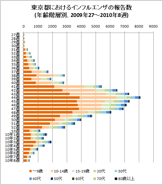 東京都におけるインフルエンザの報告数(年齢階層別、2009年27-53週と2010年8週、積み上げグラフ)