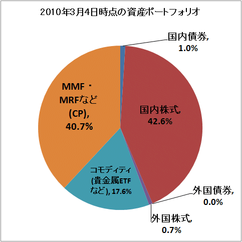 ↑ 2010年3月4日時点の資産ポートフォリオ
