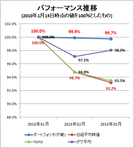 ↑ パフォーマンス推移