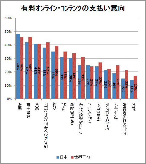 ↑ 有料オンライン・コンテンツの支払い意向