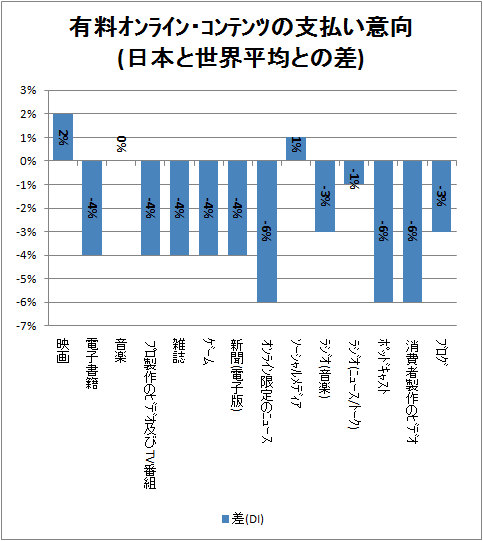 ↑ 有料オンライン・コンテンツの支払い意向(日本と世界平均との差)
