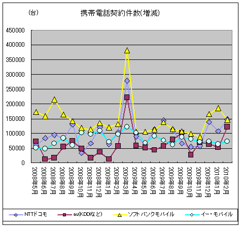 携帯電話契約件数(増減)