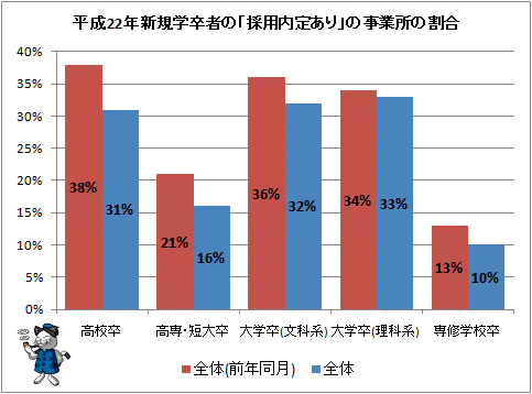 ↑ 平成22年新規学卒者の「採用内定あり」の事業所の割合