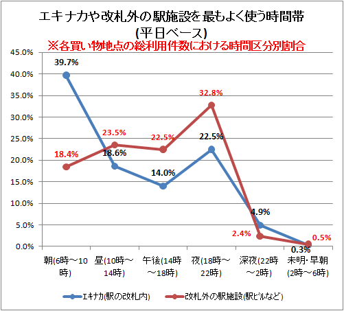 ↑ エキナカや改札外の駅施設を使う時間帯(平日ベース)