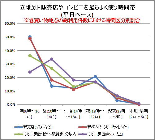 ↑ 立地別・駅売店やコンビニを使う時間帯(平日ベース)