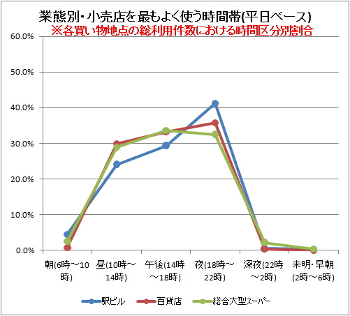 ↑ 業態別・小売店を使う時間帯(平日ベース)