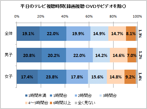 ↑ 平日のテレビ視聴時間(録画視聴・DVDやビデオを除く)