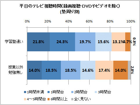 ↑ 平日のテレビ視聴時間(録画視聴・DVDやビデオを除く)(塾周り別)