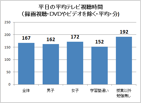 ↑ 平日の平均テレビ視聴時間(録画視聴・DVDやビデオを除く・平均・分)