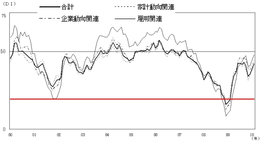 2000年以降の現状判断DIの推移(赤線は当方で付加)