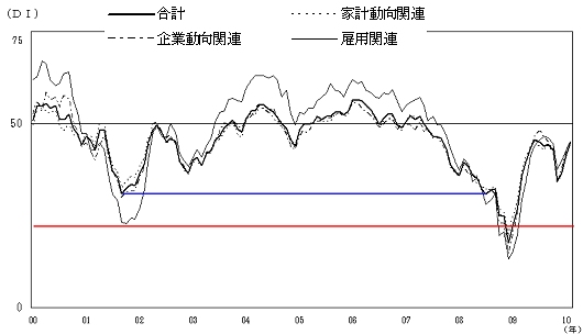 2000年以降の先行き判断DIの推移