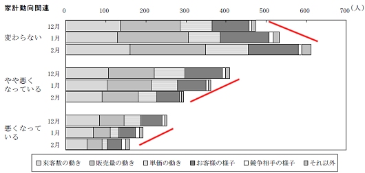 ↑ 現状判断の理由別(着目点別)回答者数の推移……家計動向関連