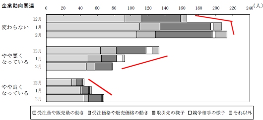 ↑ 現状判断の理由別(着目点別)回答者数の推移……企業動向関連