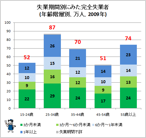 ↑ 失業期間別にみた完全失業者(年齢階層別、万人、2009年)
