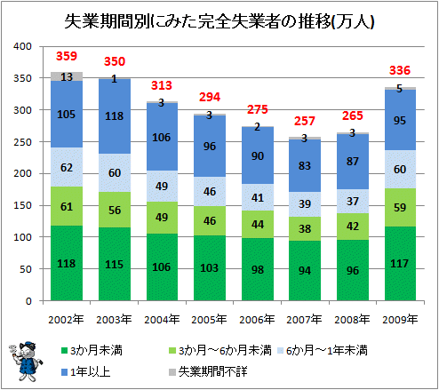 ↑ 失業期間別にみた完全失業者の推移(万人)