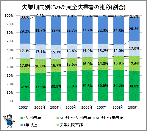 ↑ 失業期間別にみた完全失業者の推移(割合)