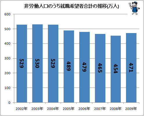 ↑ 非労働人口のうち就職希望者合計の推移(万人)