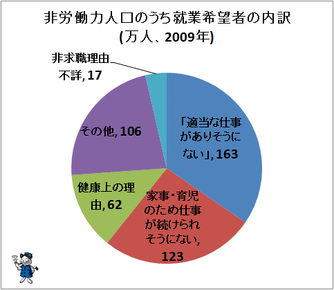 ↑ 非労働力人口のうち就業希望者の内訳(万人、2009年)