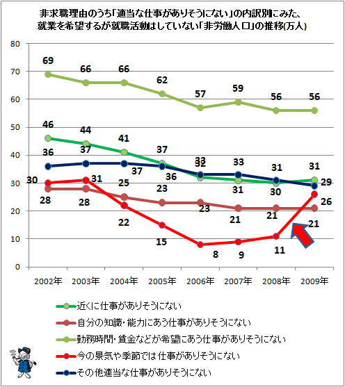 ↑ 非求職理由のうち「適当な仕事がありそうにない」の内訳別にみた、就業を希望するが就職活動はしていない「非労働人口」の推移(万人)