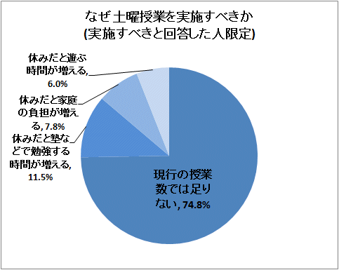 ↑ なぜ土曜授業を実施すべきか(実施すべきと回答した人限定)
